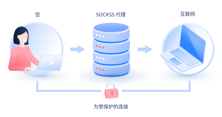 【泰安代理IP】什么是SOCKS和SOCKS5代理？